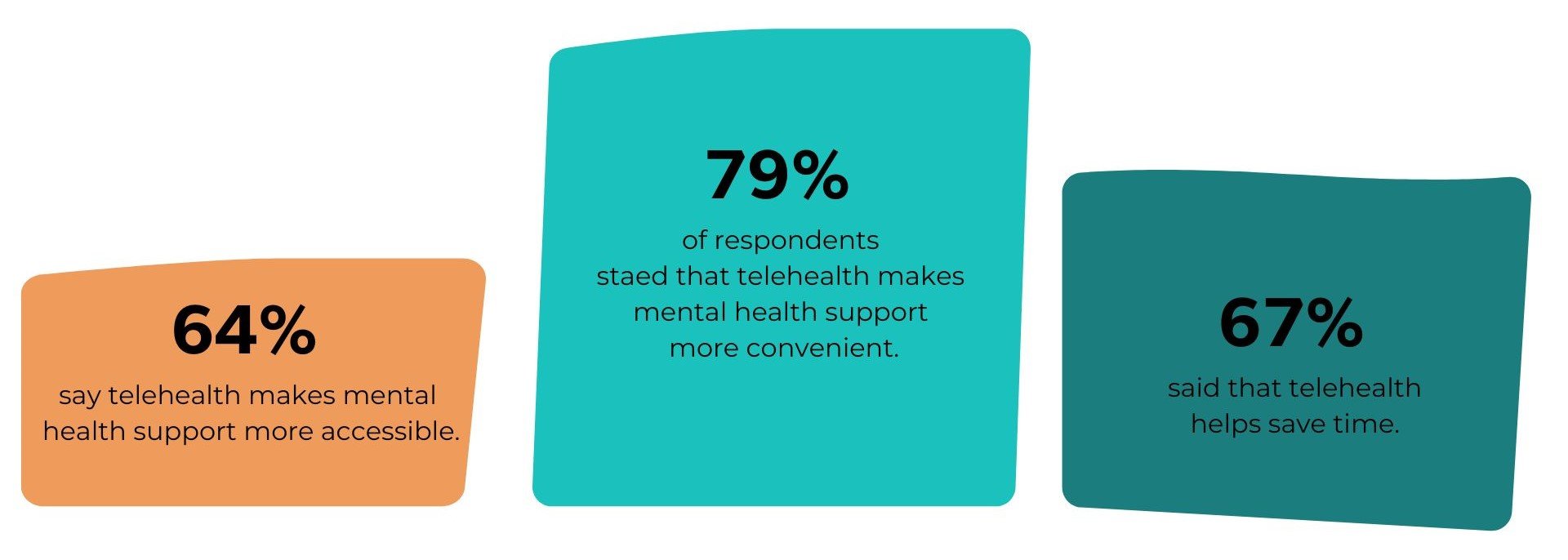 79% of respondents stating that telehealth makes mental health support more convenient, 67% said that it helps save time and 64% say it makes mental health support more accessible.-1