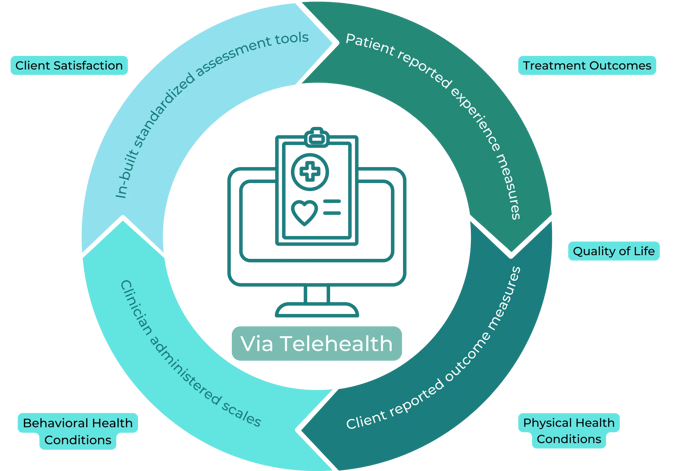 measurement-based virtual care