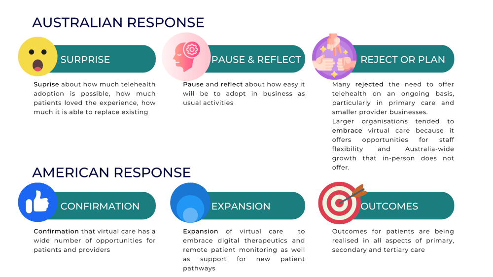 american v australian telehealth response