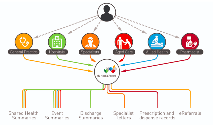 Coviu blog: Clarifying the terms eHealth, telehealth, telemedicine.