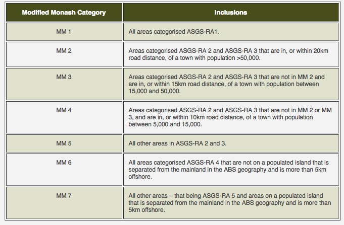 Modified Monash Model-  receive medicare reimbursements for telehealth