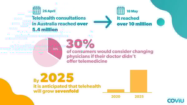 COVID019 Impact on 2020 Telehealth Numbers