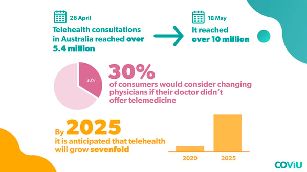 COVID019 Impact on 2020 Telehealth Numbers