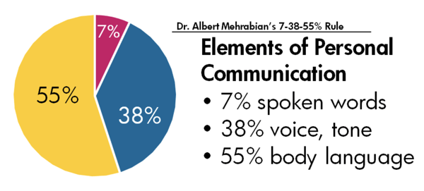 7,38,55 Communication rule