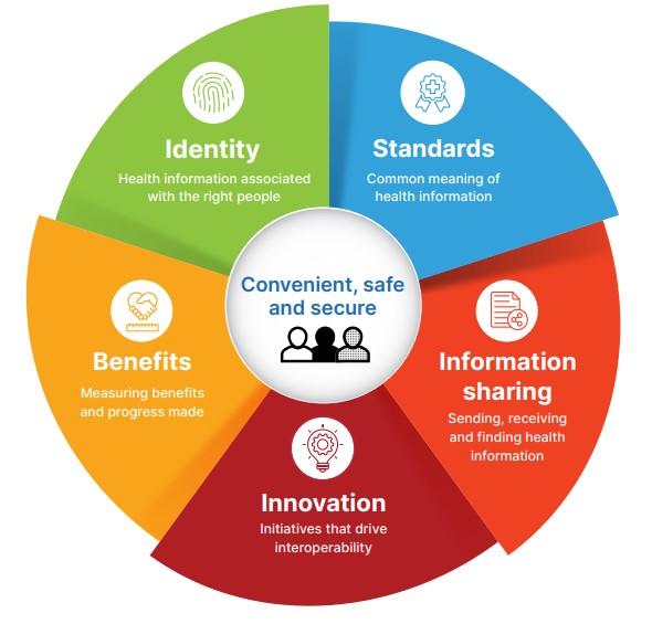 national healthcare interoperability plan