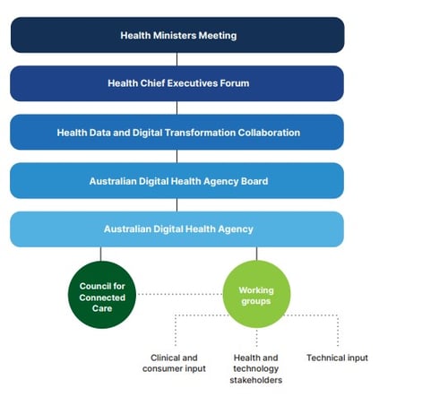 Council of Connected Care