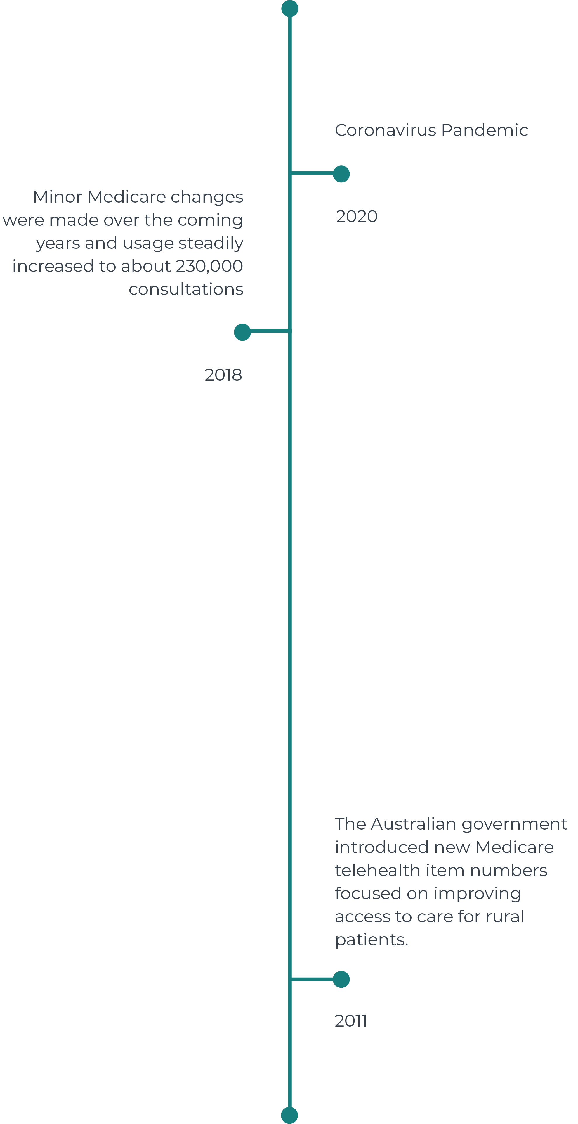 TimeLine