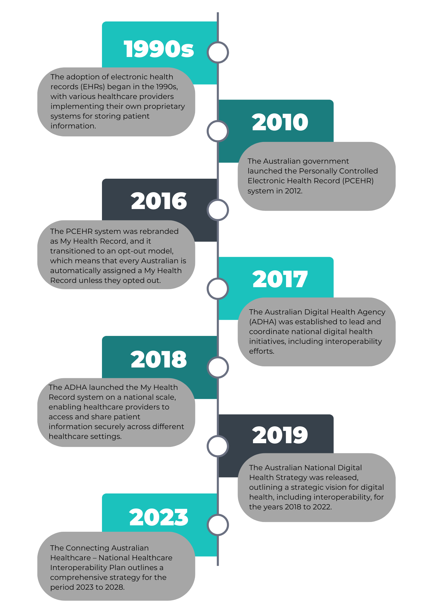 Healthcare Interoperability History Australia